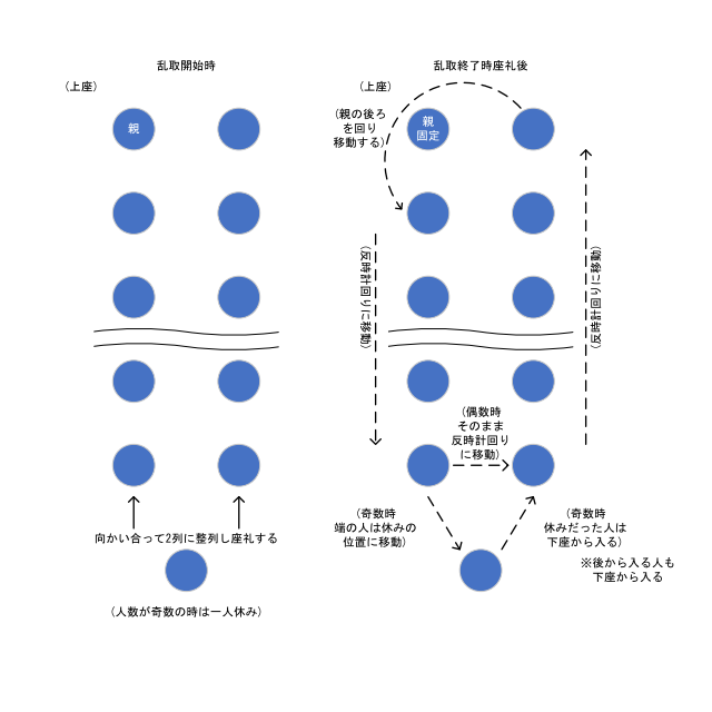 回り稽古