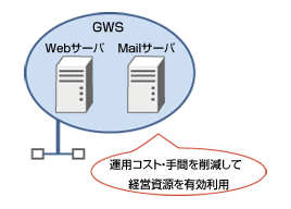 GWSのホスティングサービスを利用