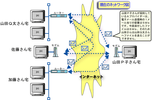 現在のネットワーク図